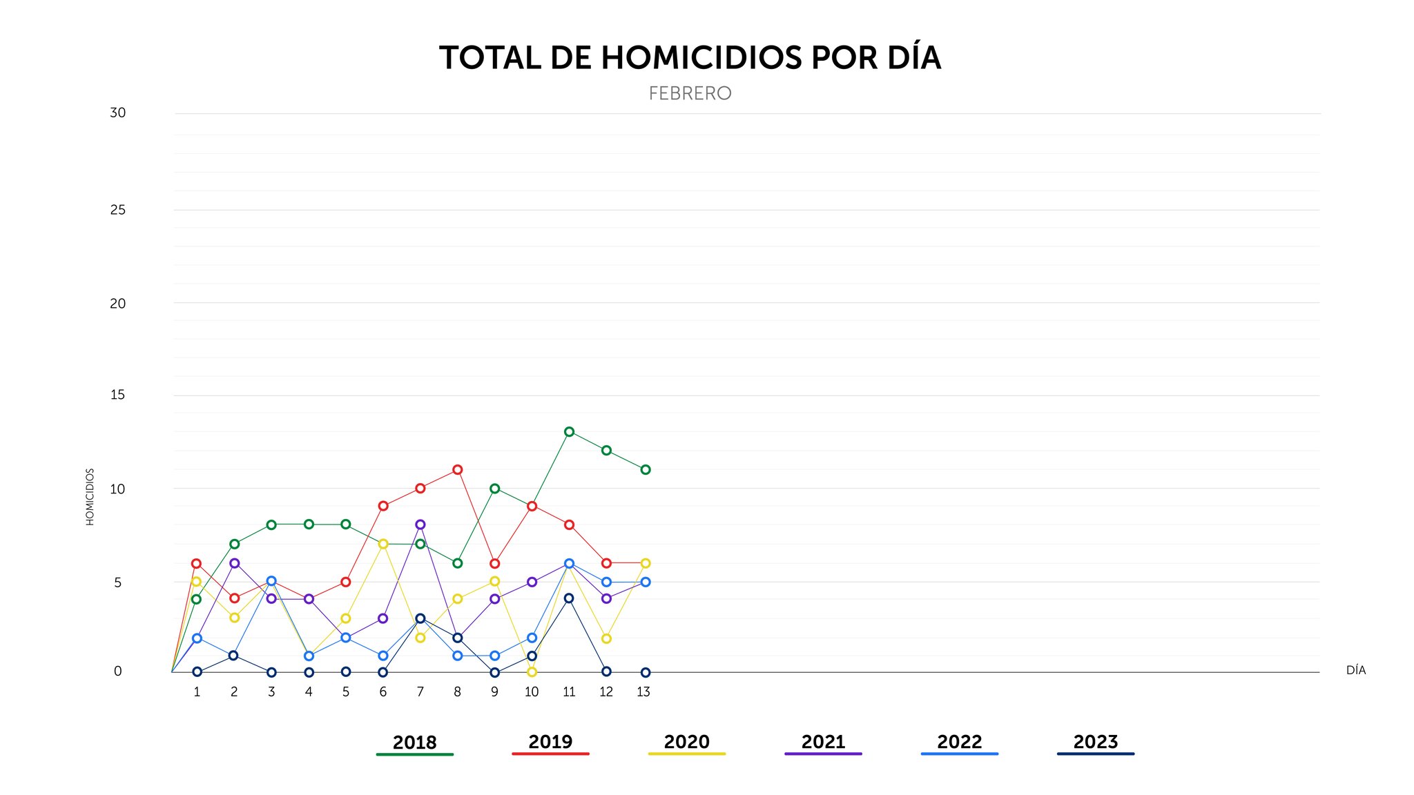 A chart from the National Police's Twitter account showing the number of homicides per day in February. They caption the chart "Finalizamos el lunes 13 de febrero, con 0 homicidios en el país." In English, "We ended on Monday, February 13, with 0 homicides in the country."