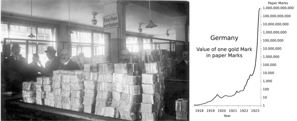 By 1923, German paper currency had become so devalued that large stacks were required even for small purchases (left). A chart showing the hyperinflation occurring in Germany after the war (right).