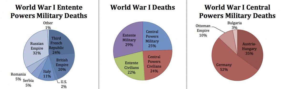 A pie chart of the military deaths of Entente Powers forces in World War I (left). A pie chart of military and civilian deaths in World War I (center). A pie chart of the military deaths of Central Powers forces in World War I (right).