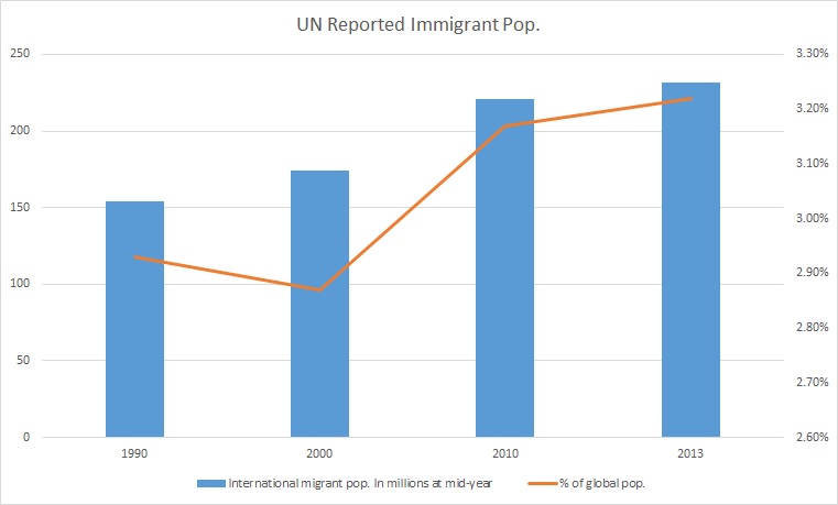  A United Nations graph showing the immigrant population.