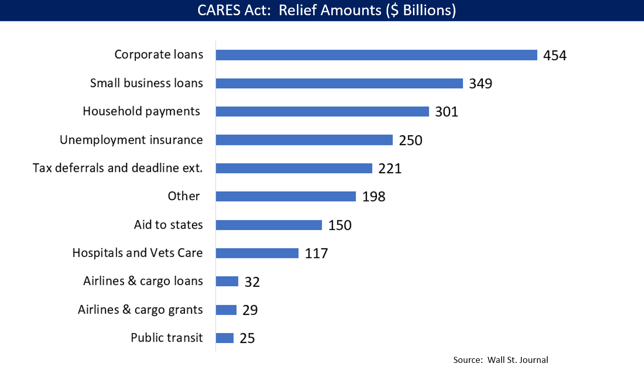A monetary breakdown of the 2020 American CARES Act relief amounts.