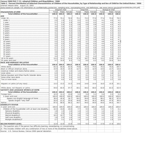 U.S. Census Adopted Children and Stepchildren Table 2