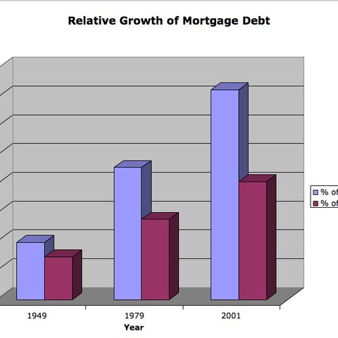 Growth of Mortgage Debt, Relative to Household Income