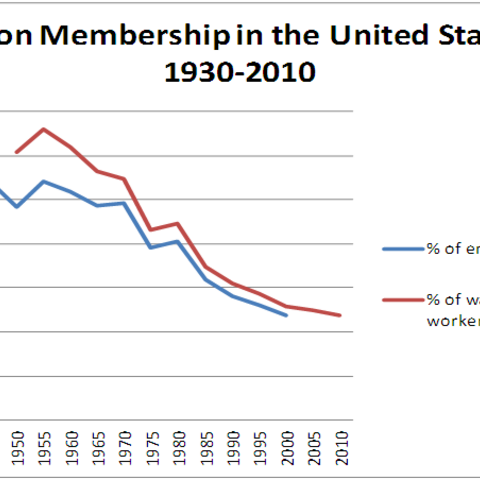A graph depicting falling union membership rates in the U.S.