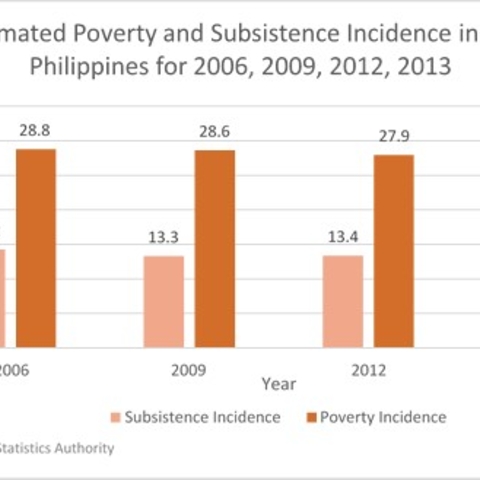 A graph depicting the percent of the Filipino population at poverty and subsistence levels.