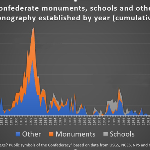 A graph showing when schools, monuments, and other sites honoring the Confederacy or Confederates were built.