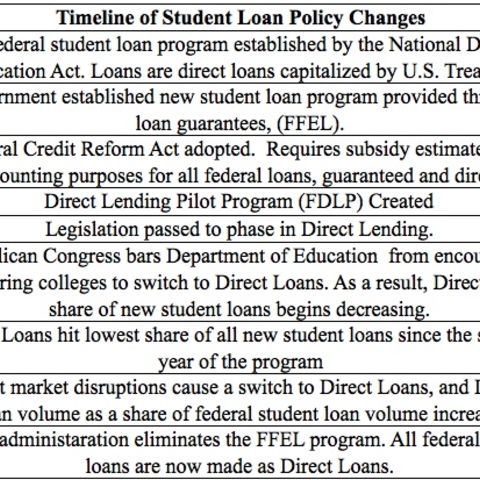 Timeline of Changes in Student Loan Policy