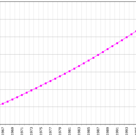 India Population Chart, from 1960 to 2003 (Inhabitants in Thousands)  