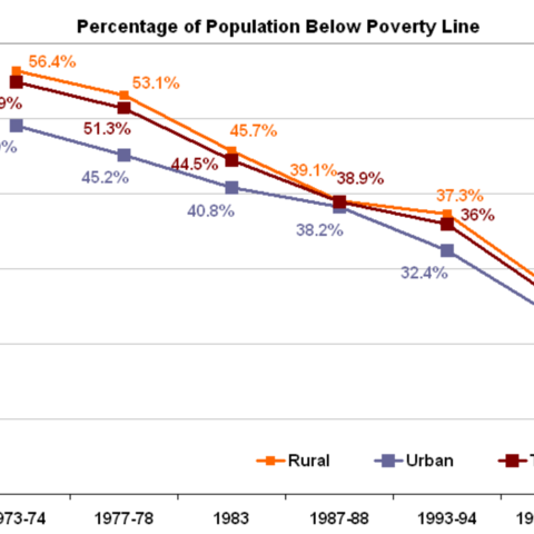 Chart showing the percentage of Indians who live below the poverty line