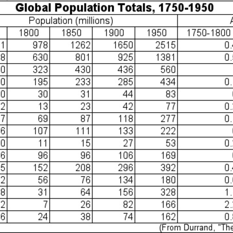 Chart Listing Populations around the World  
