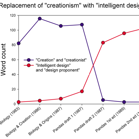 Textual Analysis of Of Pandas and People textbook, illustrating the change in terminology through different editions to show the introduction of "intelligent design"