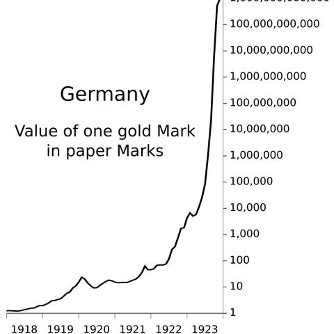 A chart showing the hyperinflation occurring in Germany after the war.