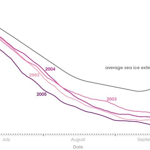 The decline of Arctic sea ice over the summer months from 2002-05 as compared to 1979-2000