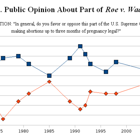 Support for Roe v. Wade over time
