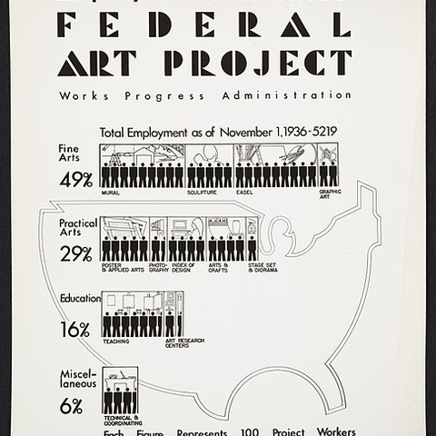 Thousands were employed by the Works Progress Administration's Federal Art Project during the Great Depression.