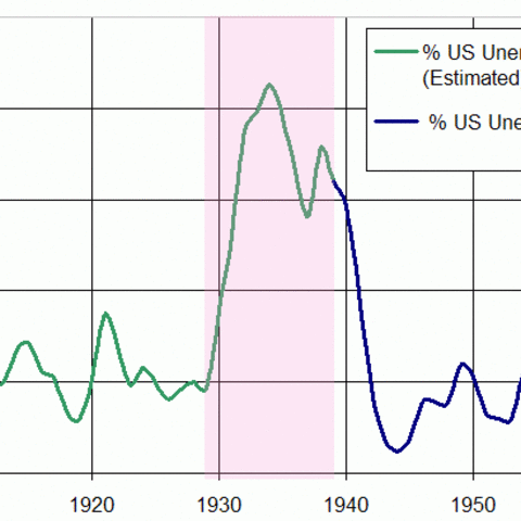 A graph depicting U.S. unemployment rates from 1910 to 1960.