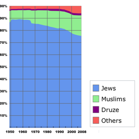 Change in main religious/ethnic groups in Israel by percent.