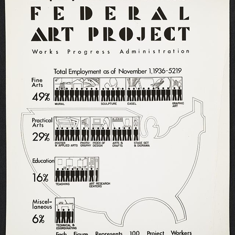 A poster highlighting the employment opportunities and activities created by the New Deal's WPA.