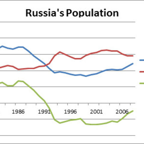 Population Projection for Russia 