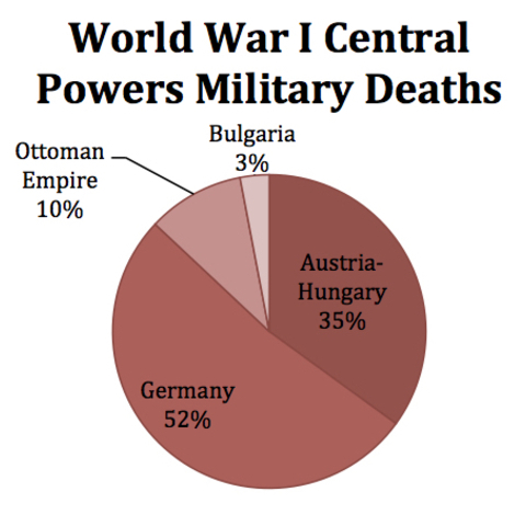 A pie chart of the military deaths of Central Powers forces in World War I.