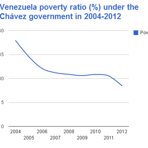 Venezuela poverty ratio percentage from 2004 to 2012.