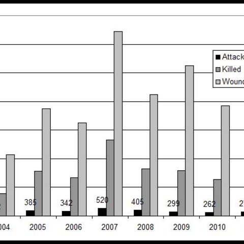 A graph showing global suicide attacks between 2004 and 2011.