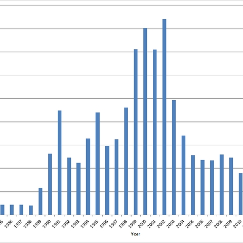 Applications for asylum in the UK from 1984 to 2014.