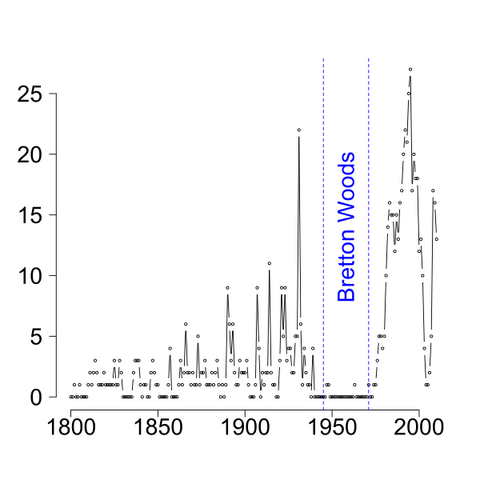 Graph of the number of countries with banking crises each year from 1800 to 2000.