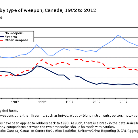 Graph of robberies by type of weapon.