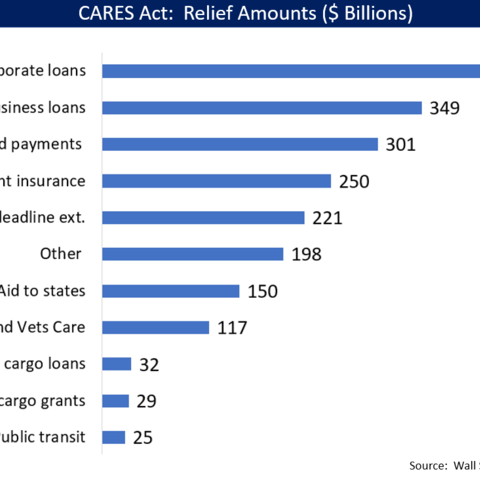 A monetary breakdown of the CARES Act relief amounts.