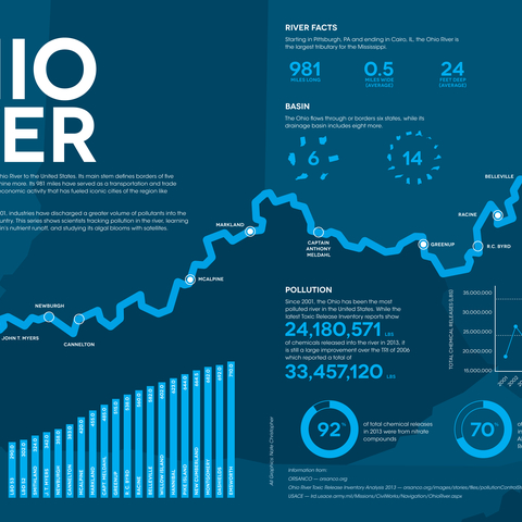 Infographic shows statistical facts about the Ohio River in 2015.