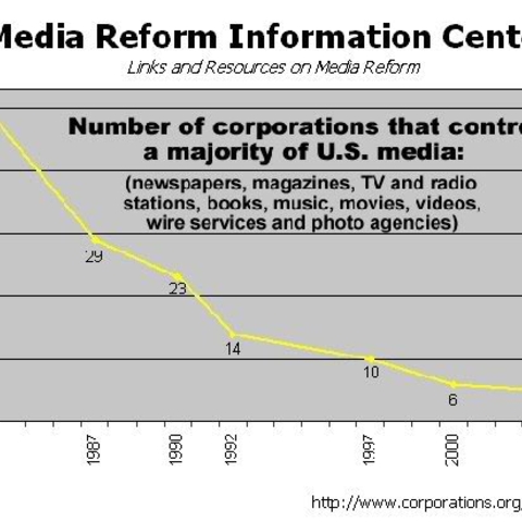 Graph showing the deregulation of media companies in the 1980s and 1990s.