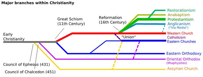 What Is The Difference Between The Three Branches Of Christianity