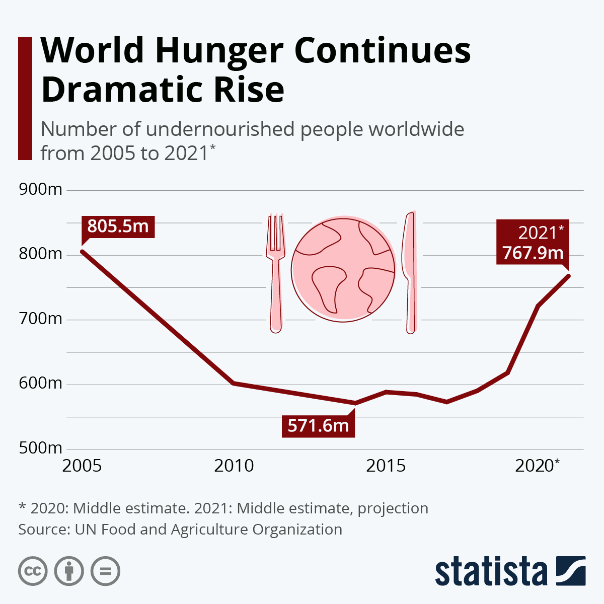 Chart showing the number of malnourished people worldwide from 2005 to 2021, according to the United Nations Food and Agriculture Organization (FAO).