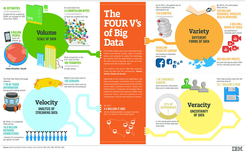 Infographic produced by IBM showing how big data works and the ways in which it is collected.