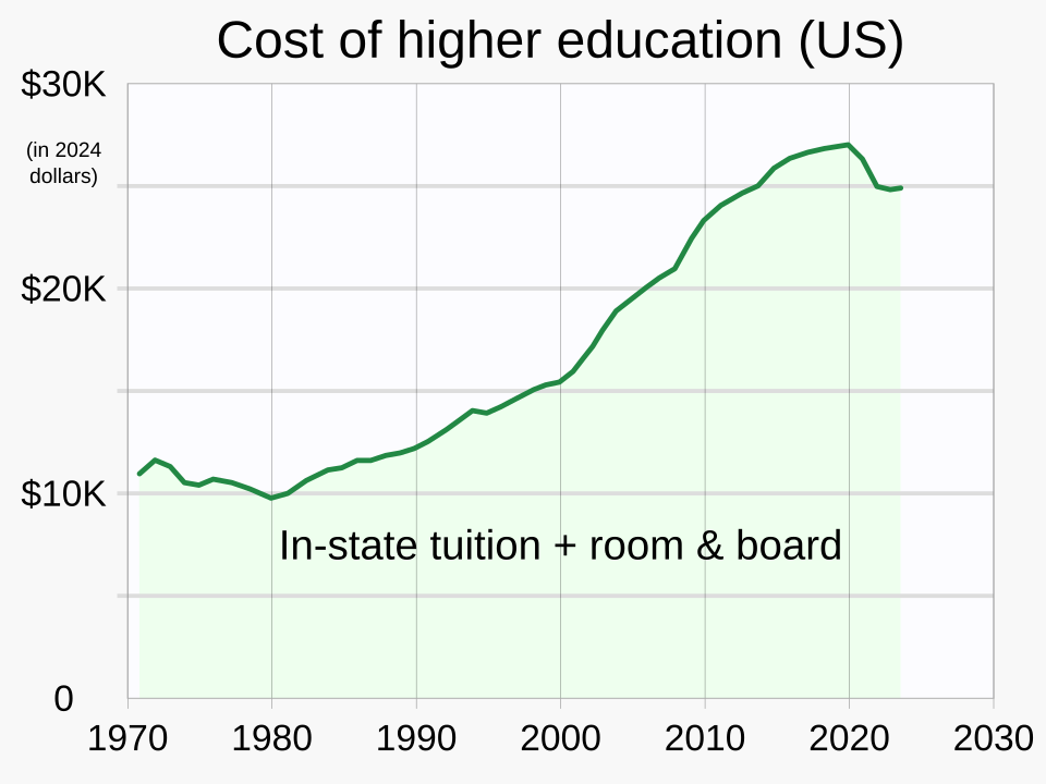 Chart showing the cost of in-state tuition and cost of room and board in 2024 dollars.