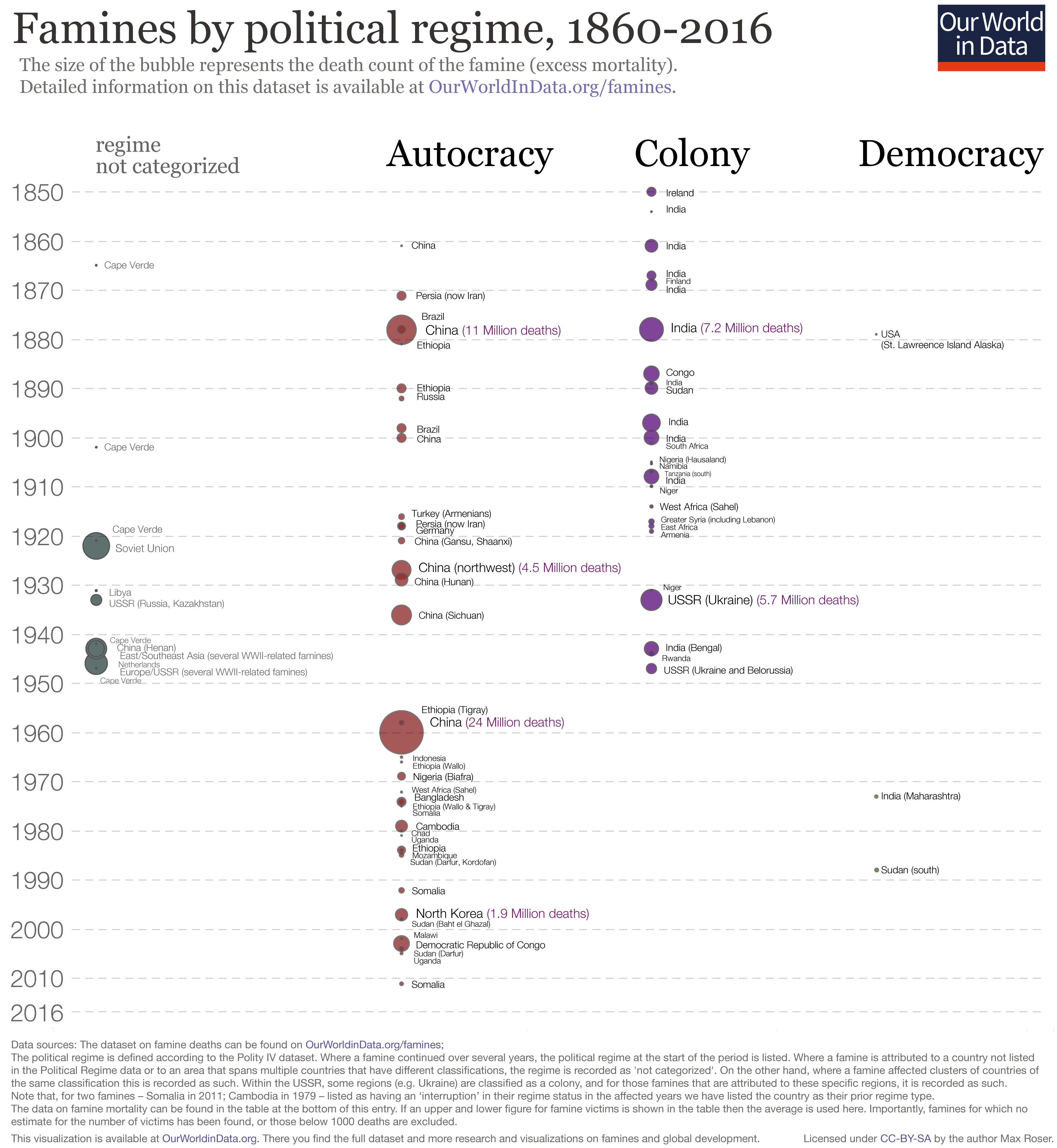 Famines sorted by political regime, 1860-2016.