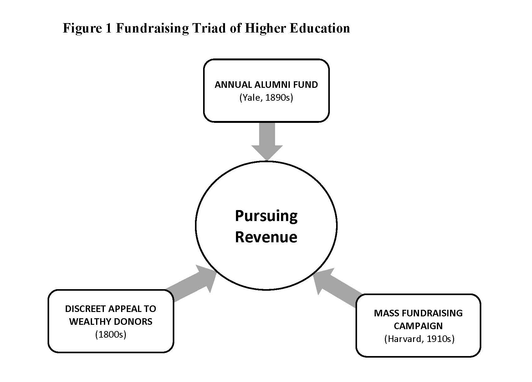 Figure 1: Fundraising Triad of Higher Education