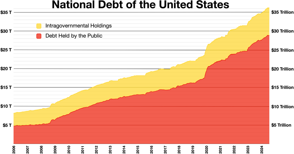 Graph showing the national debt of the United States as of 2024.