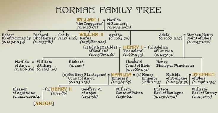 Norman family tree.