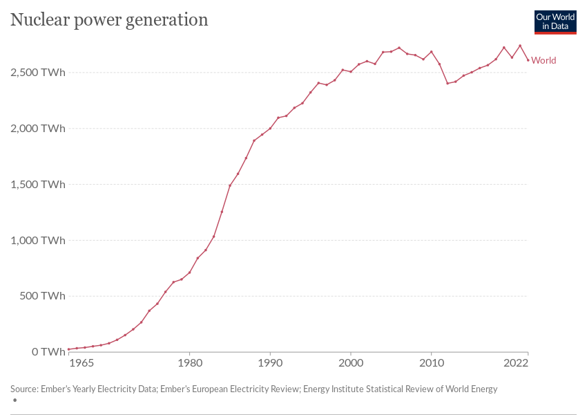 Chart showing the growth of worldwide nuclear power generation from 1965-2022.