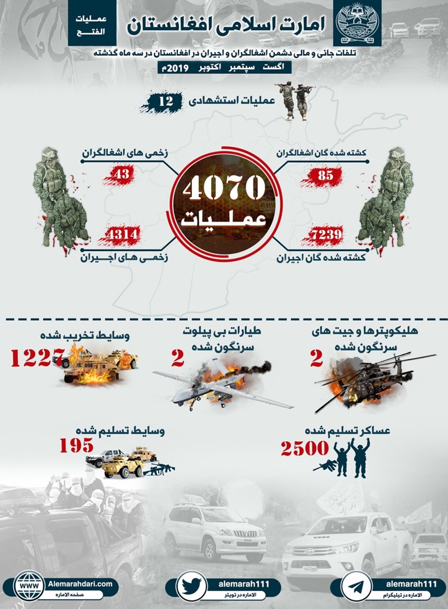 An infographic with many strands of Taliban rhetoric from Voice of Jihad – Islamic Emirate of Afghanistan. Borrowing from the visual language of their state-based rivals, it enumerates “occupiers” killed and celebrates the destruction of their military assets. 