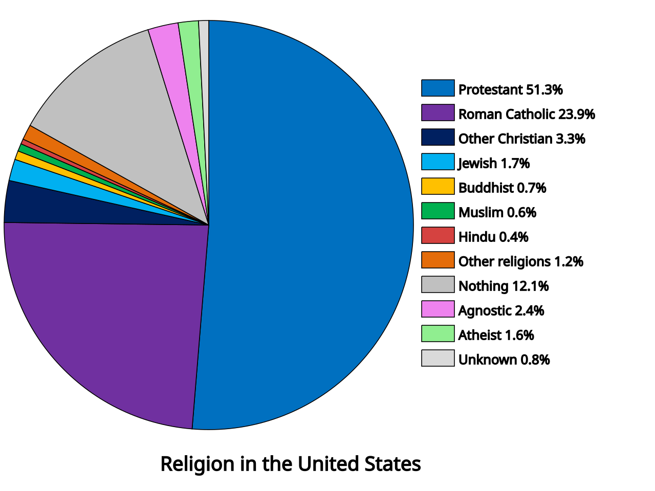 Pie chart of religious affiliations in the United States.