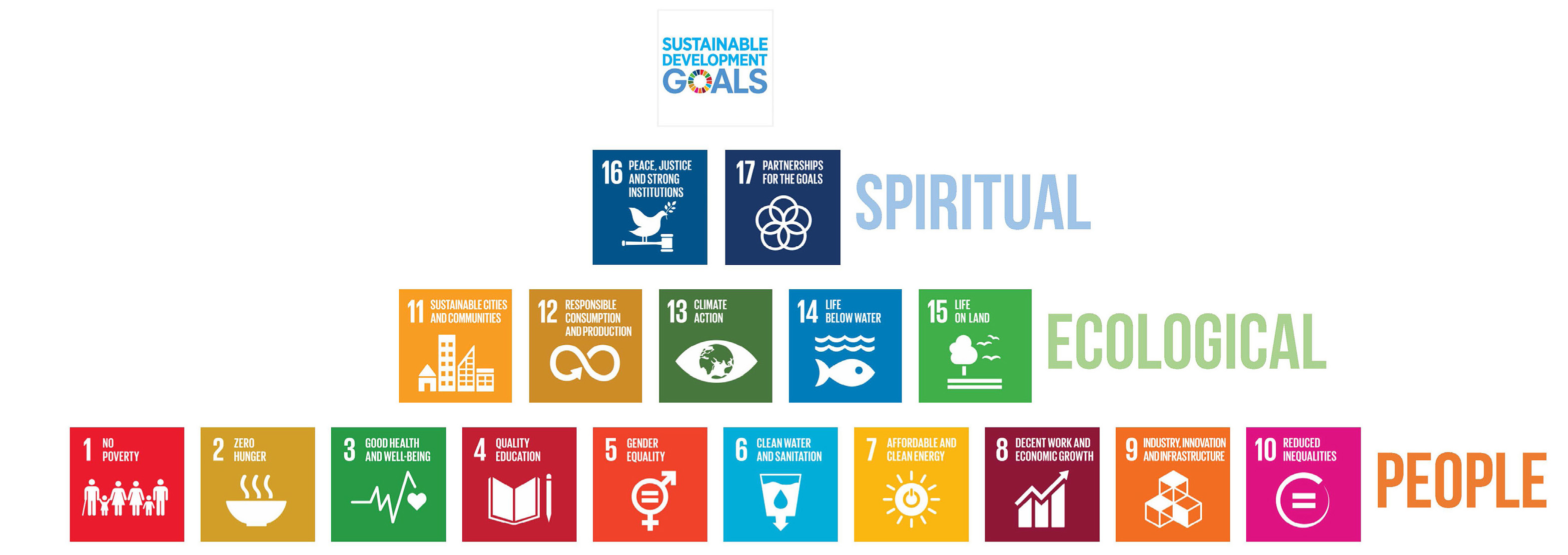 Sustainable Development Goals Pyramid, 2017.