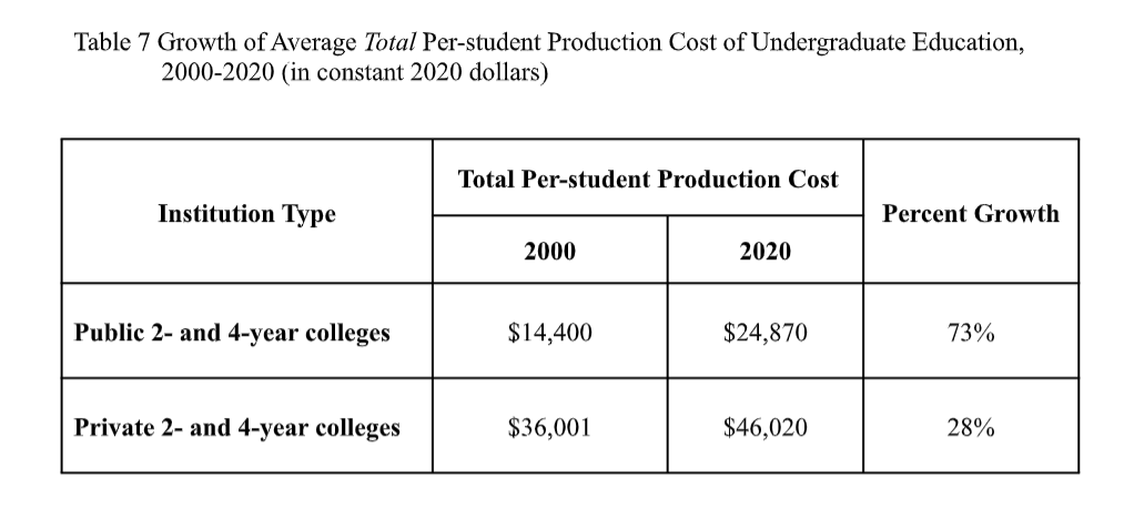 Table 7: Growth of Average Total Per-Student Production Cost of Undergraduate Education, 2000-2020.