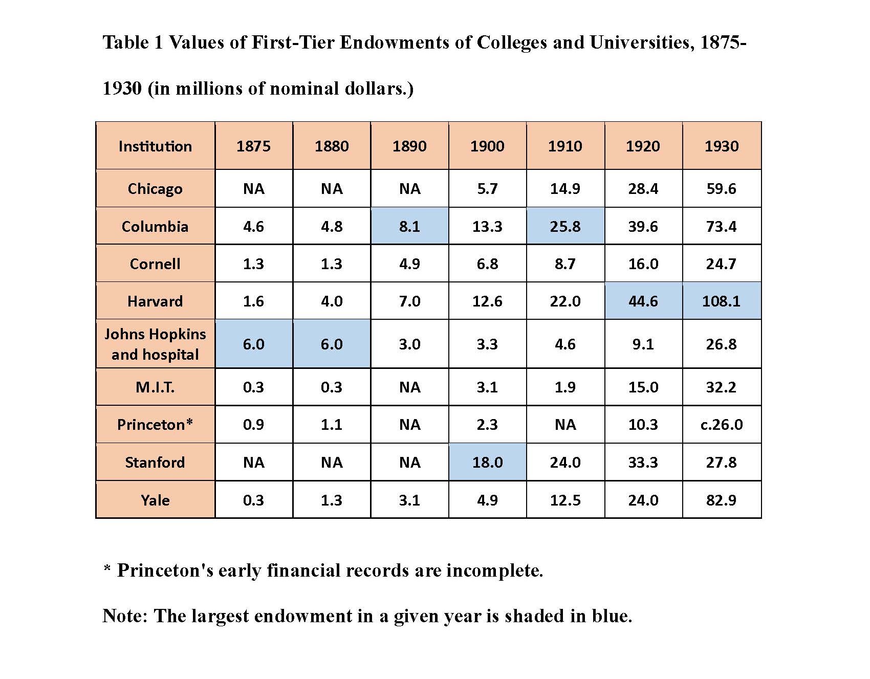 Table 1: Values of First-Tier Endowments of Colleges and Universities, 1875-1930. 