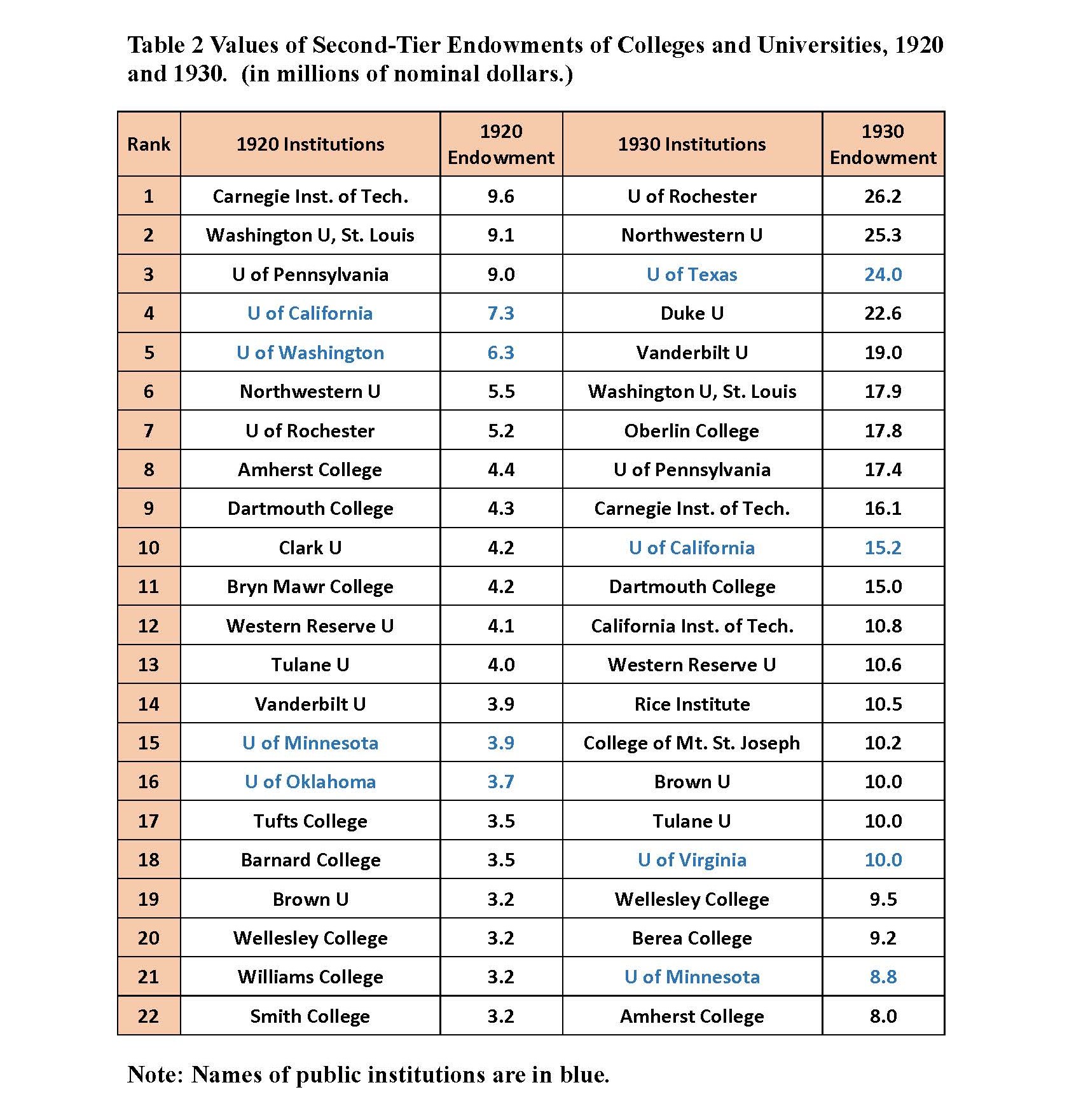 Table 2: Values of Second-Tier Endowments of Colleges and Universities, 1920 and 1930.