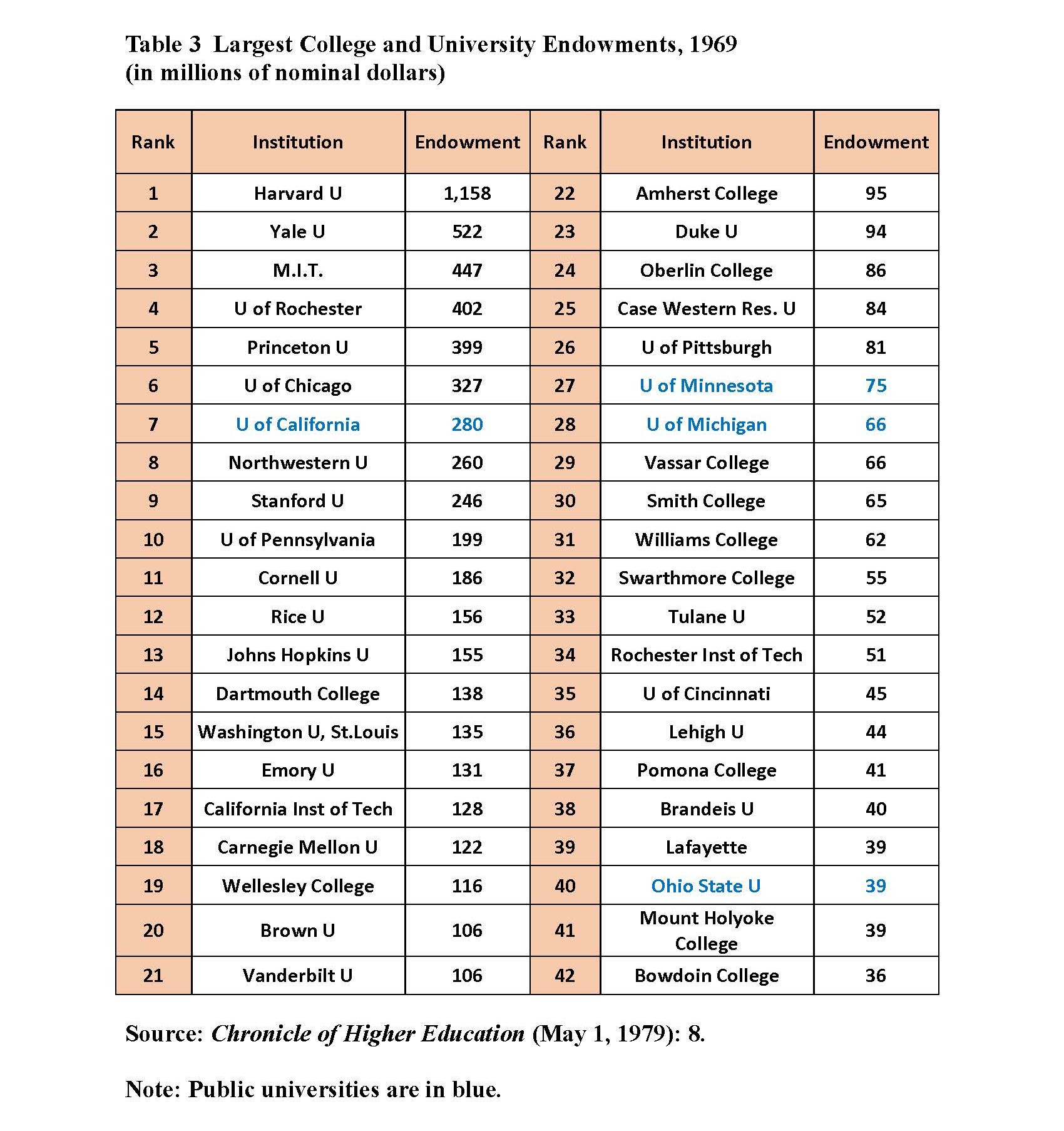 Table 3: Largest College and University Endowments. 1969