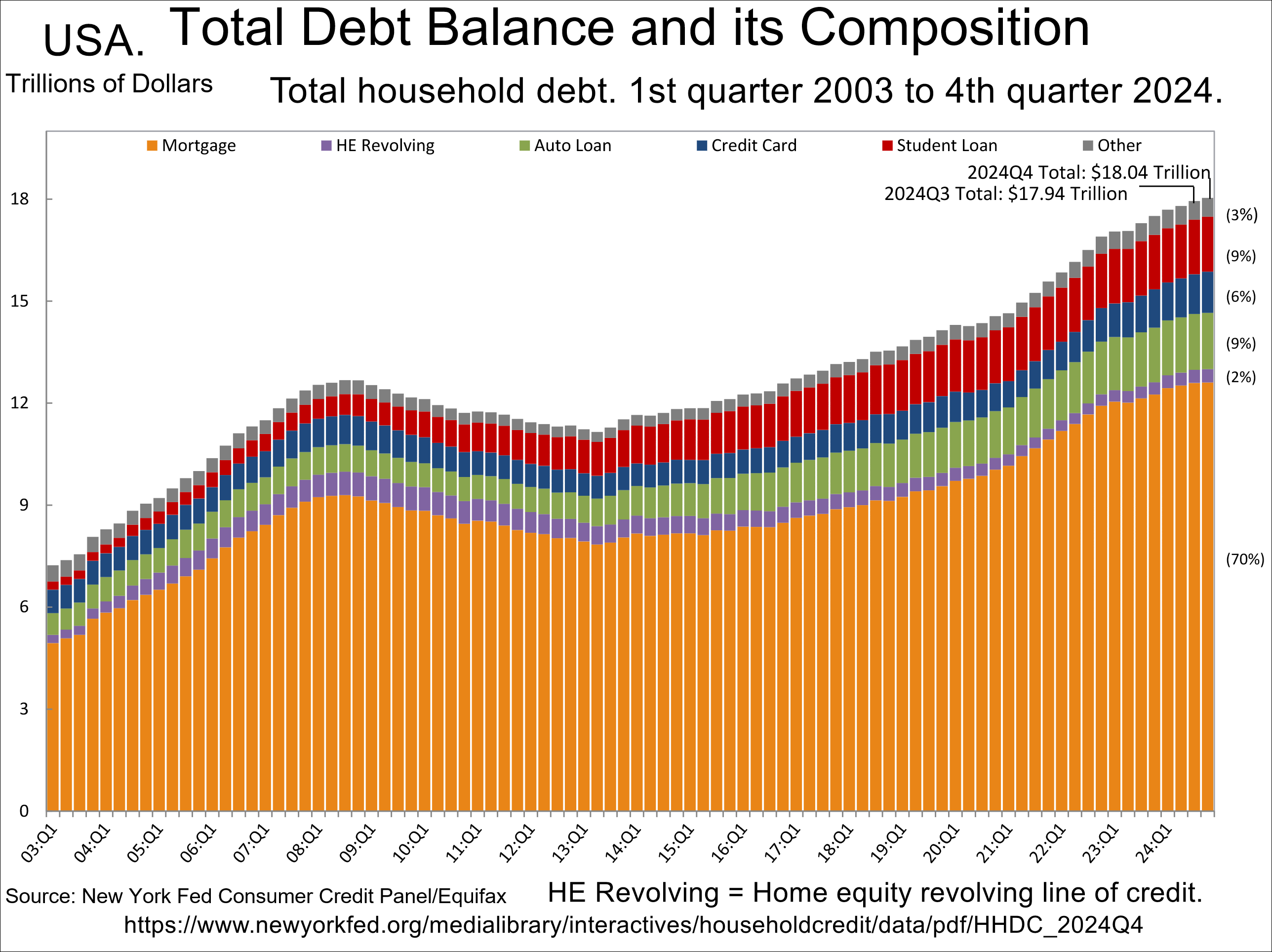 Chart showing the total debt balance and its composition in the United States as of 2024.