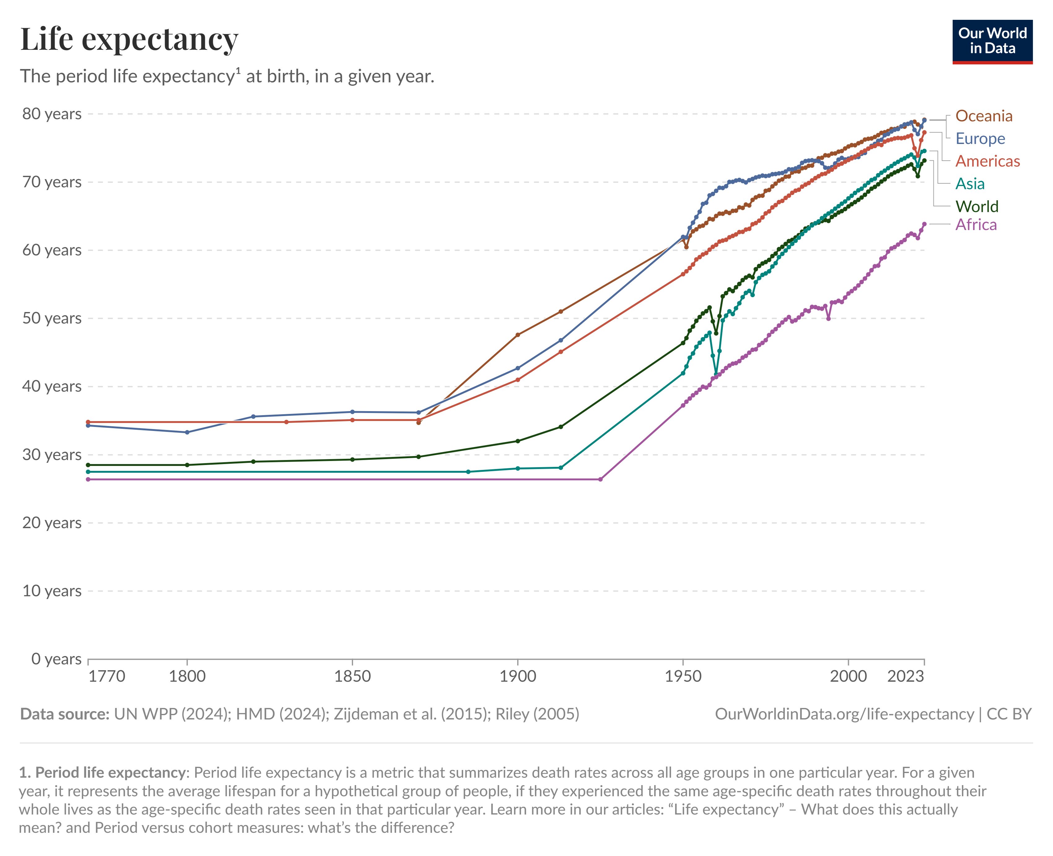 Chart of global life expectancy from Our World in Data.